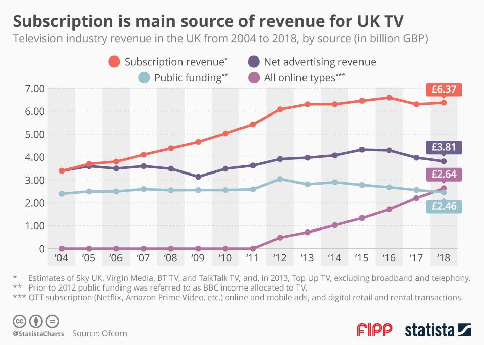 Chart of the week Subscription is the main source of revenue for UK TV News